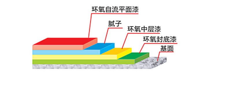 環(huán)氧自流平地坪涂裝系統(tǒng)