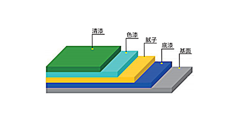 水性環(huán)氧地坪涂裝系統(tǒng)